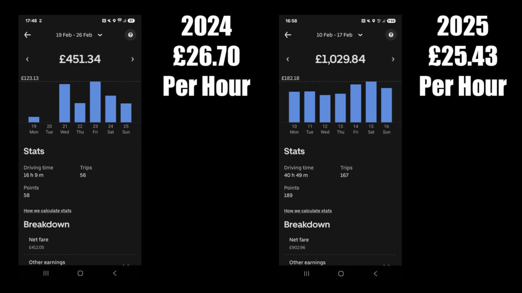 Are Uber Drivers Earning Less in 2025 Compared to 2024 We Tested It