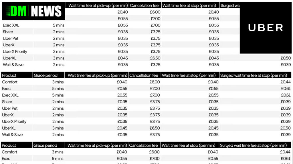 Uber Updates Cancellation and Wait Time Fees for UK Drivers